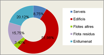 Consumo Energetico Municipal