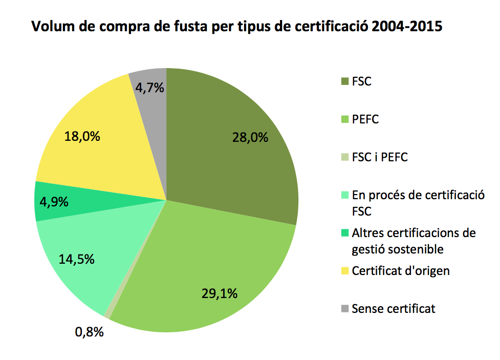 Seguiment_fusta_certificada_2004_2015 Seguiment_fusta_certificada_2004_2015