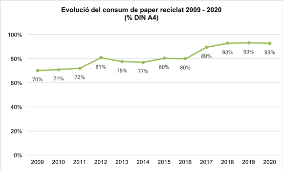 Evolucio consum paper reciclat 2020