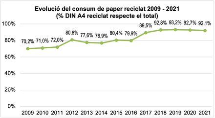 Evolució paper reciclat 2021