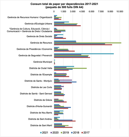 Consum paper dependències 2021