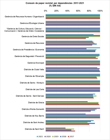 Paper reciclat dependències 2021