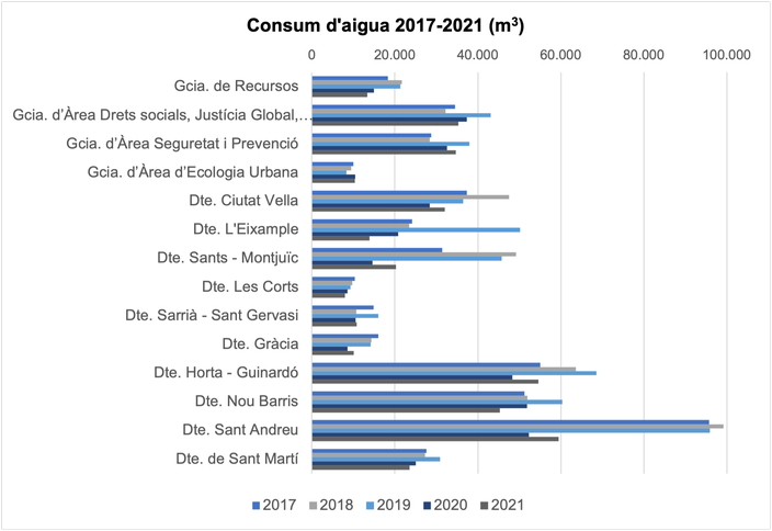 Consum aigua 2021