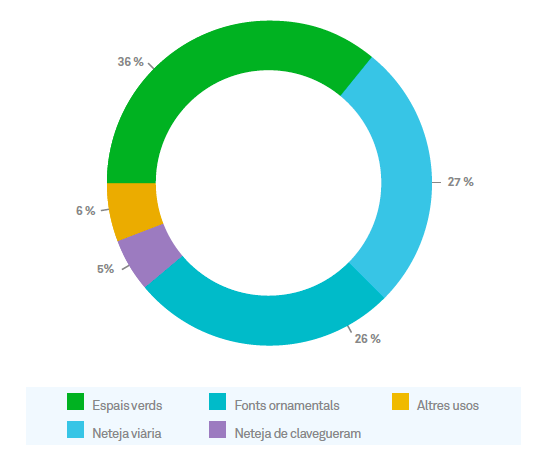 ús aigua freàtica 2021