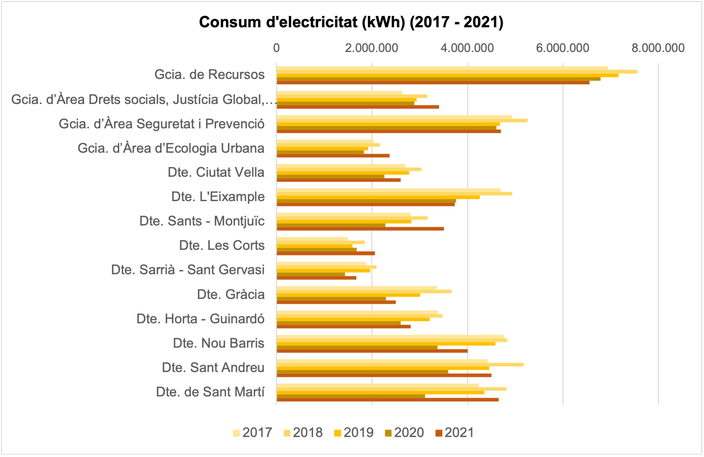 electricitat edificis 2021