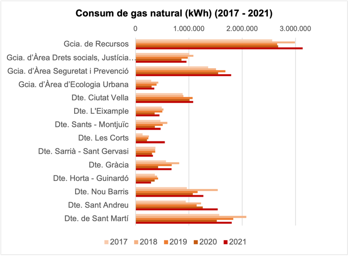 gas edificis 2021