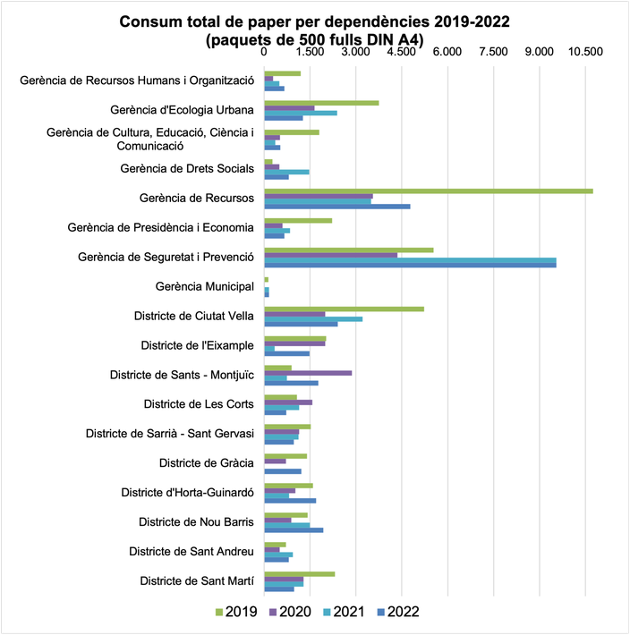 Consum paper dependències 2022