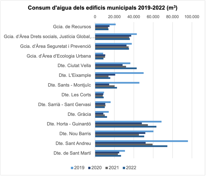 Consum aigua edificis 2022
