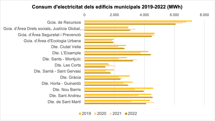 electricitat edificis 2022