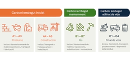 Carboni embegut en la construcció