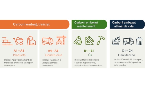 Carboni embegut en la construcció