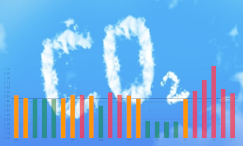 Relació preu electricitat i emissions de CO2