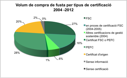 Seguiment fusta